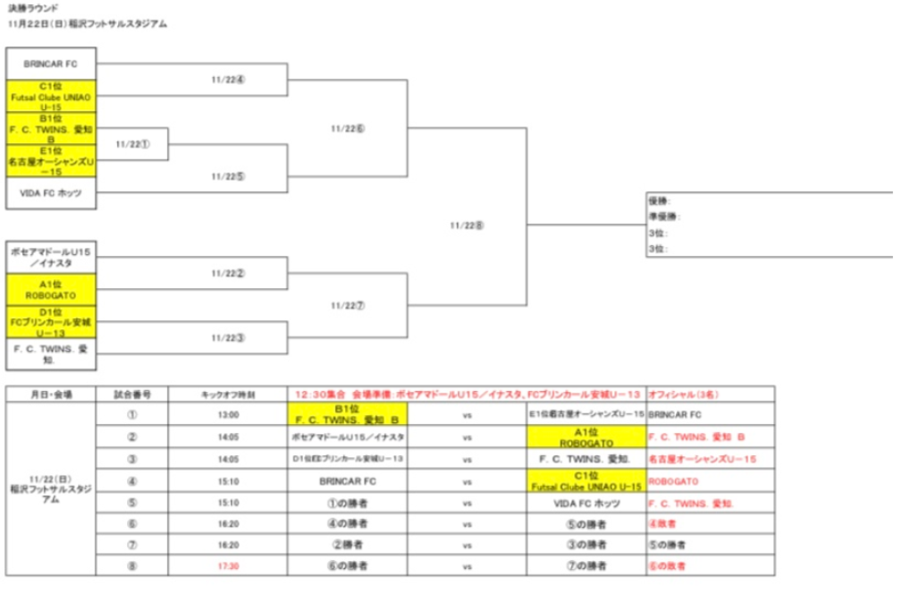 年度 第26回全日本u 15フットサル選手権 愛知県大会 優勝はbrincar Fc 準優勝 Fcブリンカール安城u 13 2チームが東海大会出場決定 ジュニアサッカーnews 年度 第26回全日本u 15フットサル選手権 愛知県大会 優勝はbrincar Fc 準優勝 Fcブリンカール安城u 13 2チームが東海大会出場決定 ジュニアサッカーnews