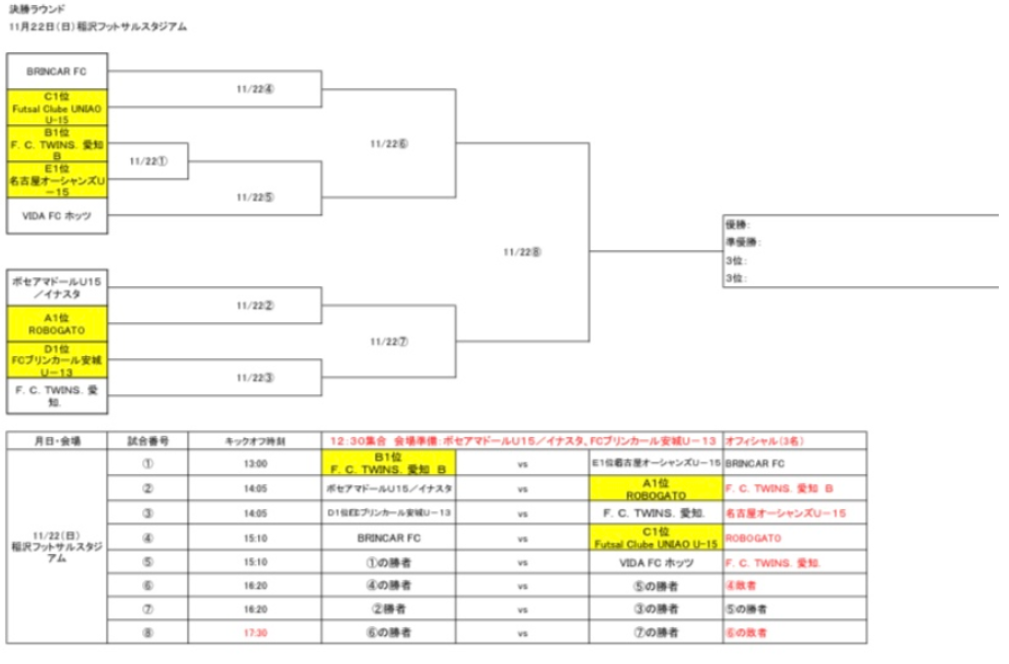 年度 第26回全日本u 15フットサル選手権 愛知県大会 優勝はbrincar Fc 準優勝 Fcブリンカール安城u 13 2チームが東海大会出場決定 ジュニアサッカーnews