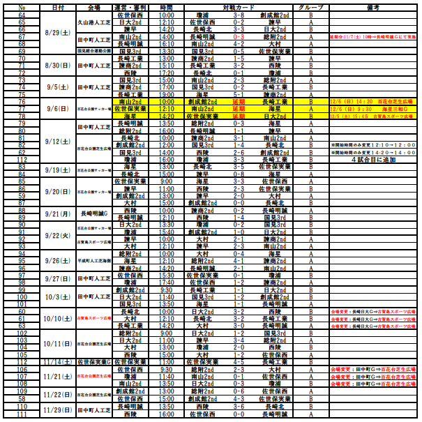 年度 高円宮杯u 18サッカーリーグ長崎県リーグ 1部優勝はv ファーレン長崎2nd ジュニアサッカーnews