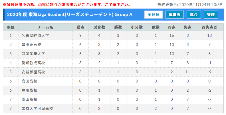 年度 東海 Liga Student リーガスチューデント東海 リーグ終了 交流戦のため順位決定なし ジュニアサッカーnews 年度 東海 Liga Student リーガスチューデント東海 リーグ終了 交流戦のため順位決定なし ジュニアサッカーnews