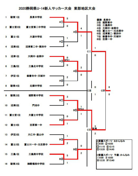 年度 静岡県中学校uー14新人サッカー大会 東部地区大会 優勝は長泉中学校 県大会出場8チーム決定 ジュニアサッカーnews 年度 静岡県中学校uー14新人サッカー大会 東部地区大会 優勝は長泉中学校 県大会出場8チーム決定 ジュニアサッカーnews
