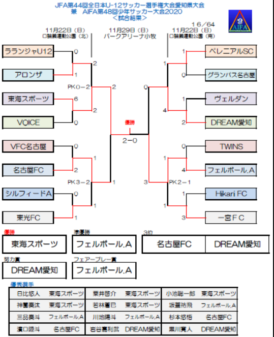 優勝写真 優秀選手掲載 年度 第44回 Jfa全日本u 12少年サッカー選手権 愛知県大会 優勝は東海スポーツ 全国大会出場決定 ジュニア サッカーnews