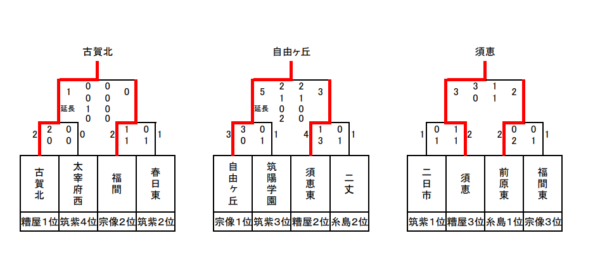 年度 筑前地区中学校新人サッカー大会 福岡 県大会出場3チーム決定 ジュニアサッカーnews