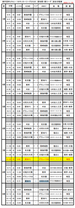 年度 高円宮杯u 18 愛知県1部リーグ 優勝は名古屋高校 ジュニアサッカーnews