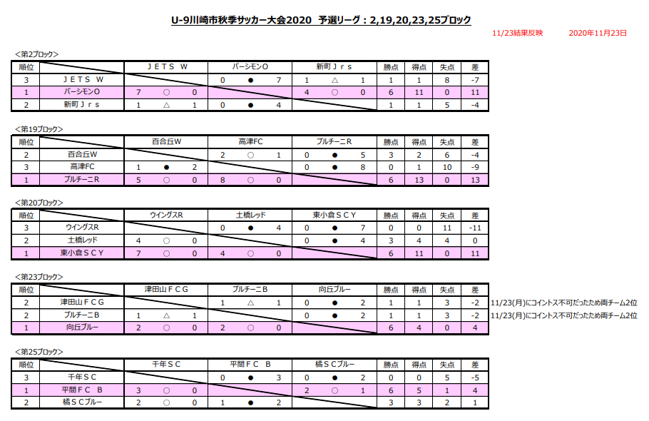 U 9川崎市秋季サッカー大会 神奈川県 優勝はfcパーシモンw 川崎市92チームの頂点に 各賞掲載 ジュニアサッカーnews U 9川崎市秋季サッカー大会 神奈川県 優勝はfcパーシモンw 川崎市92チームの頂点に 各賞掲載 ジュニアサッカーnews