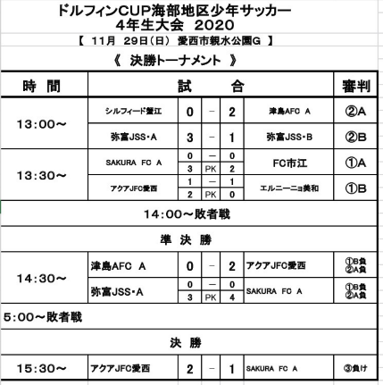 年度 ドルフィンカップ海部地区少年サッカー4年生大会 愛知 優勝はアクアjfc愛西 ジュニアサッカーnews 年度 ドルフィンカップ海部地区少年サッカー4年生大会 愛知 優勝はアクアjfc愛西 ジュニアサッカーnews
