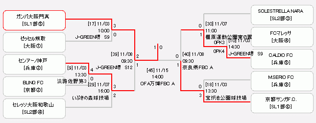 年度 高円宮杯jfa第32回全日本u 15サッカー選手権大会 関西プレーオフ 決勝11 15結果更新 全国大会出場全5チーム決定 ジュニアサッカーnews