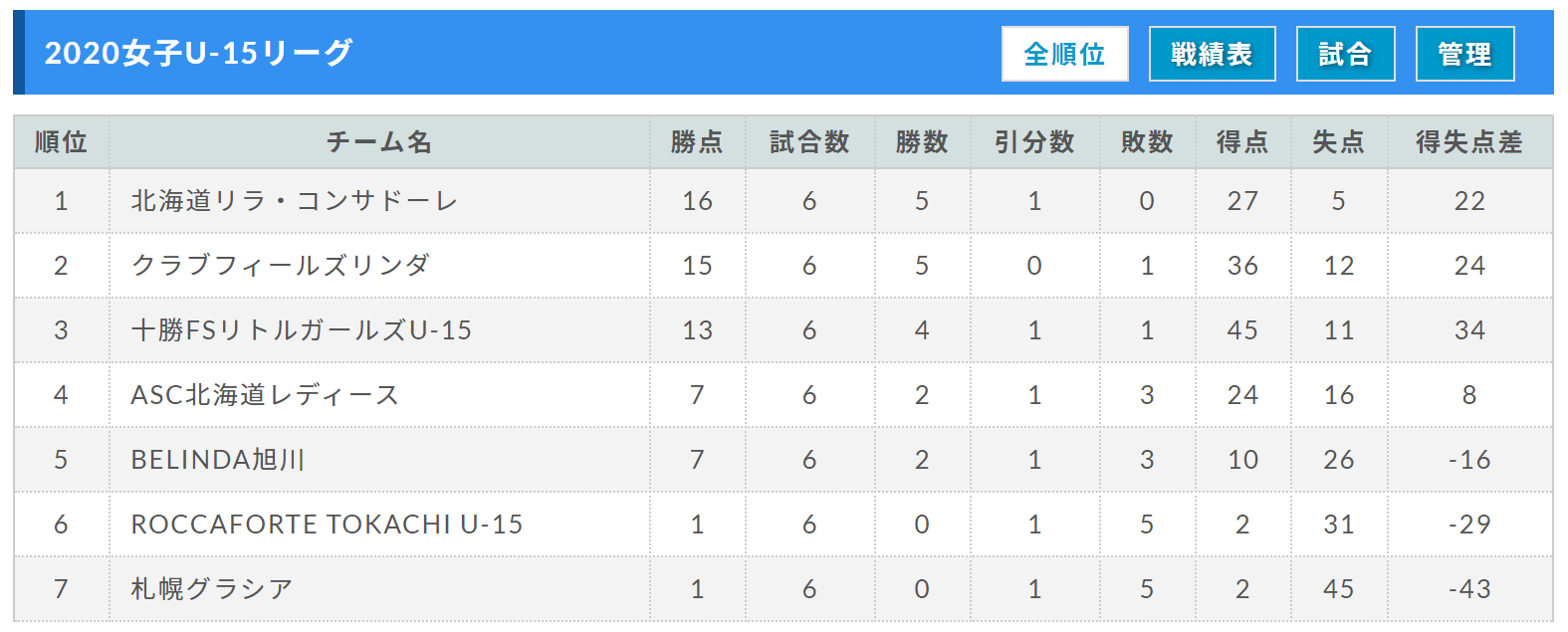 年度jfa U 15女子サッカーリーグ 北海道 優勝はリラ コンサドーレ ジュニアサッカーnews