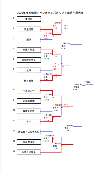首都圏私立中学校チャンピオンズカップ千葉予選 優勝は東邦大学付属東邦中学校 第2代表 八千代松陰と全国大会へ ジュニアサッカーnews