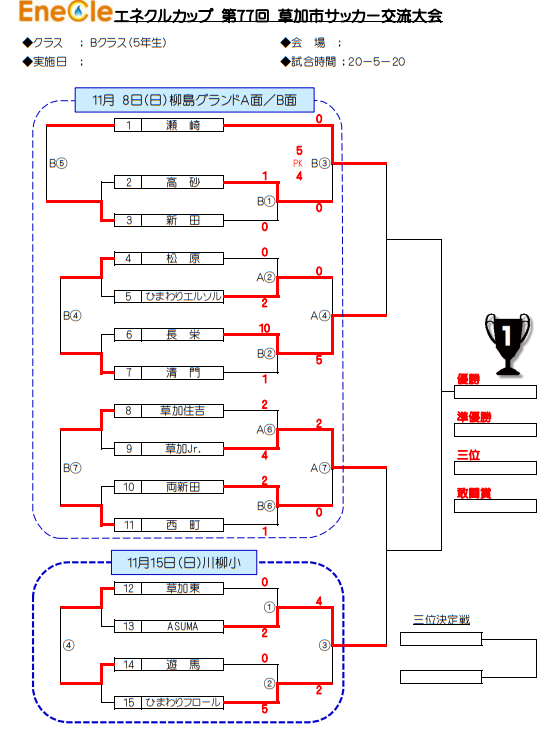 年度 エネクルカップ 第77回 草加市交流大会 Bクラス 埼玉県 優勝はafc Souka Asuma ジュニアサッカーnews 年度 エネクルカップ 第77回 草加市交流大会 Bクラス 埼玉県 優勝はafc Souka Asuma ジュニアサッカーnews