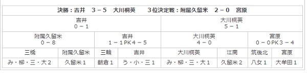 年度 筑後地区中学校新人サッカー大会 福岡 優勝は大川桐英中 ジュニアサッカーnews