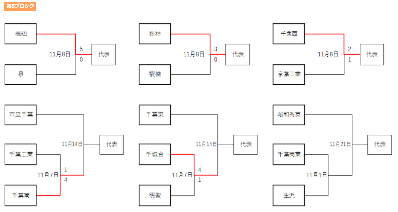 年度 千葉県高校新人サッカー大会 第5ブロック予選 磯辺 千葉西 千葉東など6代表決定 県大会へ ジュニアサッカーnews