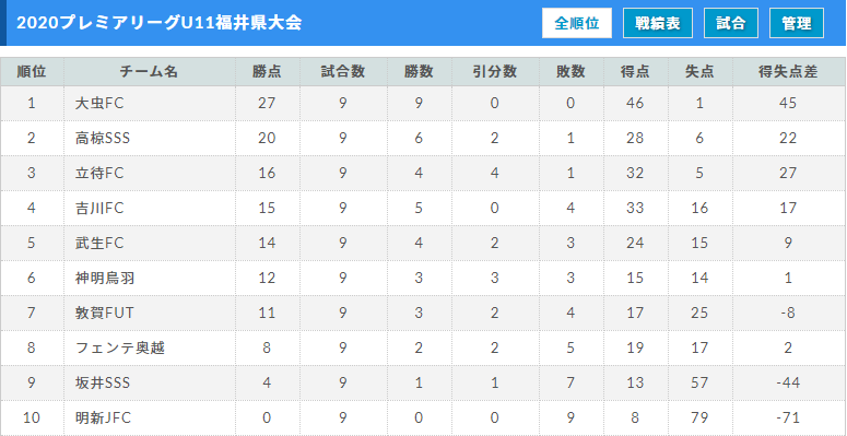 プレミアリーグu11福井県大会 優勝は大虫fc ジュニアサッカーnews プレミアリーグu11福井県大会 優勝は大虫fc ジュニアサッカーnews