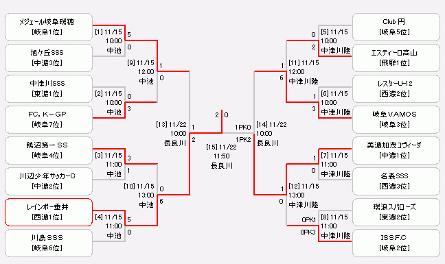 年度 Jfa 第44回 全日本u 12サッカー大会 岐阜県大会 11 22結果更新 優勝は翼scレインボー垂井 ジュニアサッカーnews