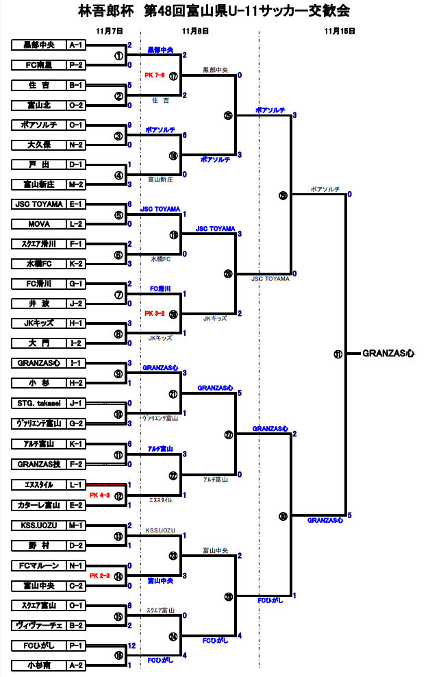 年度林吾郎杯 第48回富山県u 11サッカー交歓会 優勝はgranzas ジュニアサッカーnews