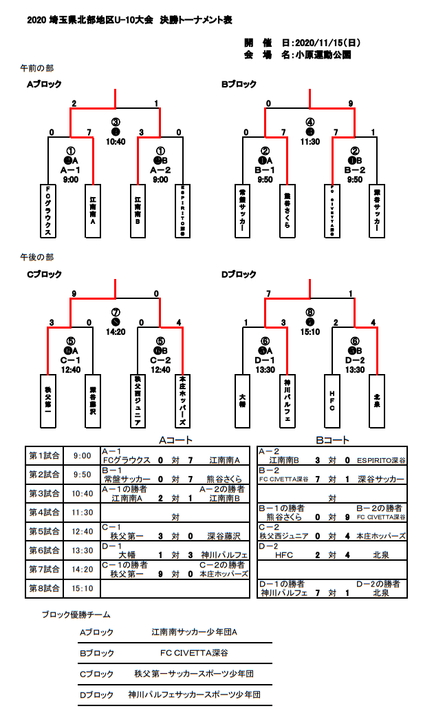 埼玉県北部地区u 10大会 最終結果 各ブロック優勝は江南南 チベッタ深谷 秩父第一 神川パルフェ ジュニアサッカーnews