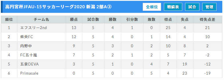 2020年度 高円宮杯 Jfa U 15サッカーリーグ2020新潟 2部aプレーオフ結果判明分掲載 1部暫定順位掲載 その他情報おまちしています ジュニアサッカーnews