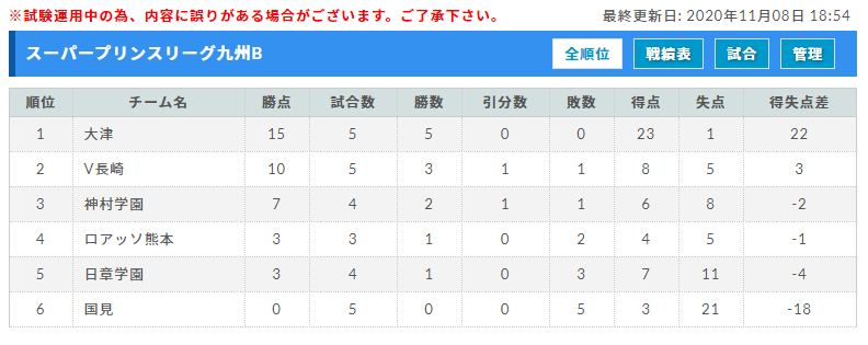 高円宮杯jfa U 18サッカースーパープリンスリーグ九州 優勝は大津高校 順位決定戦結果掲載 ジュニアサッカーnews