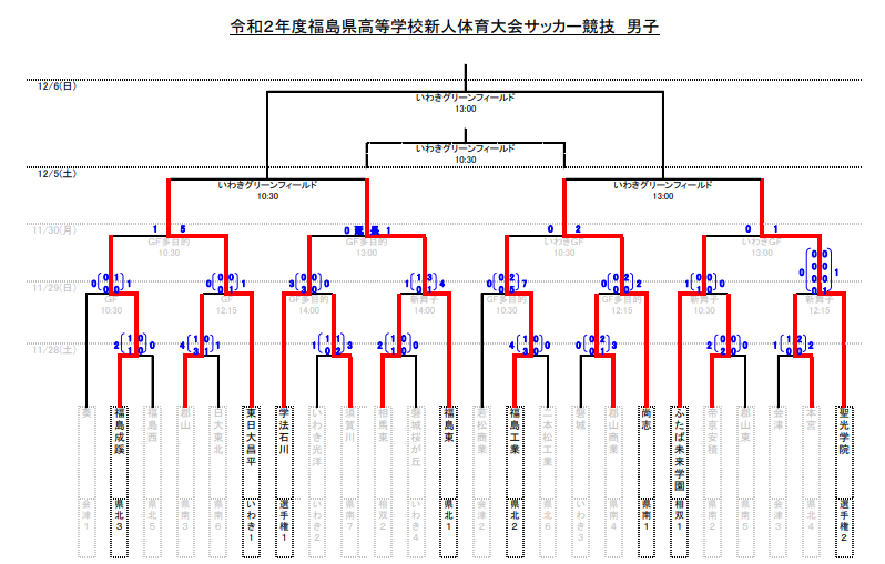 年度福島県高校新人体育大会サッカー競技 福島県大会 優勝は尚志高校 ジュニアサッカーnews