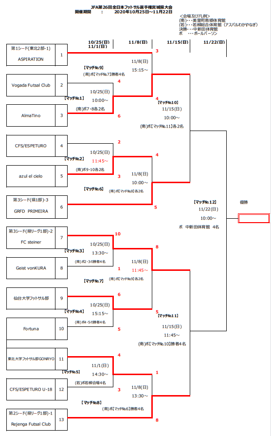 年度 Jfa第26回全日本フットサル選手権大会 ジャイアントキリングでトルエーラ柏が初優勝 ジュニアサッカーnews