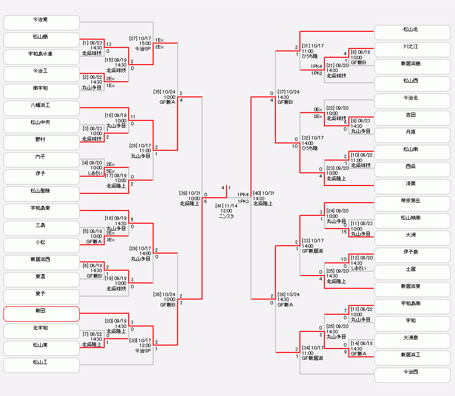 年度 第99回全国高校サッカー選手権大会 愛媛県大会 優勝は新田高 ジュニアサッカーnews