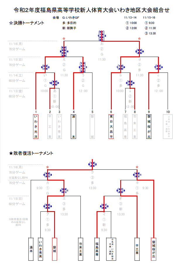 年度福島県高校新人体育大会サッカー競技 いわき地区 優勝は東日大昌平高校 ジュニアサッカーnews 年度福島県高校新人体育大会サッカー競技 いわき地区 優勝は東日大昌平高校 ジュニアサッカーnews