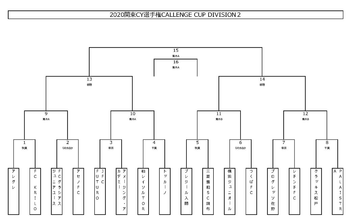 代替大会 関東クラブユースサッカー選手権u 15 Challenge Cup D2はクラッキス松戸 D3は武南が逆転で優勝 ジュニア サッカーnews