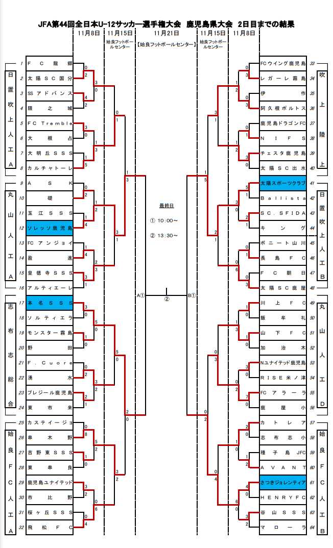 優勝チームコメント掲載 年度 Jfa第44回全日本u 12 サッカー選手権鹿児島県大会 優勝はさつきジョレンティア ジュニアサッカー News