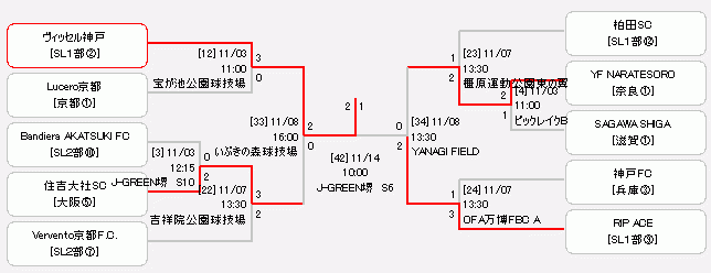 年度 高円宮杯jfa第32回全日本u 15サッカー選手権大会 関西プレーオフ 決勝11 15結果更新 全国大会出場全5チーム決定 ジュニアサッカーnews