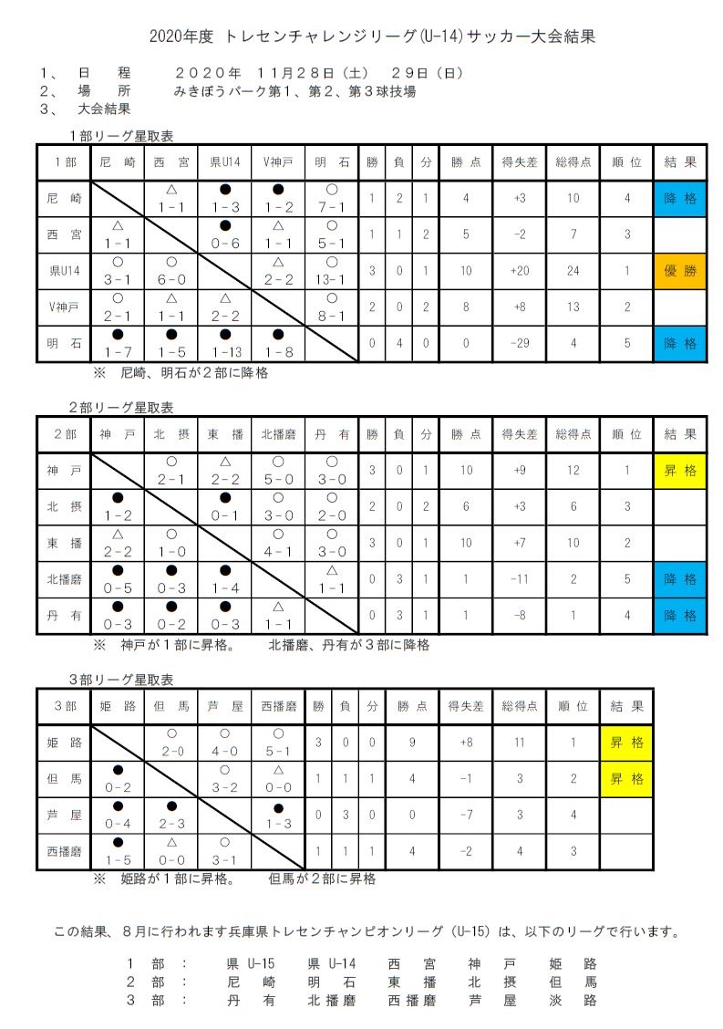 年度 第7回兵庫県トレセンチャレンジリーグ U 14 サッカー大会 優勝は県u 14トレセン 全結果 メンバー掲載 ジュニアサッカーnews 年度 第7回兵庫県トレセンチャレンジリーグ U 14 サッカー大会 優勝は県u 14トレセン 全結果 メンバー掲載 ジュニアサッカーnews