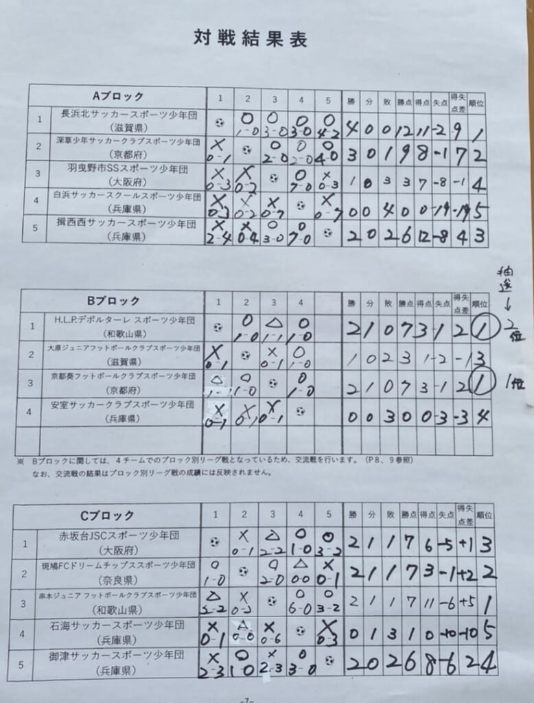 年度 第39回近畿ブロックスポーツ少年団サッカー交流大会 優勝は長浜北sss 京都葵fc 串本jfc ジュニアサッカーnews 年度 第39回近畿ブロックスポーツ少年団サッカー交流大会 優勝は長浜北sss 京都葵fc 串本jfc ジュニアサッカーnews