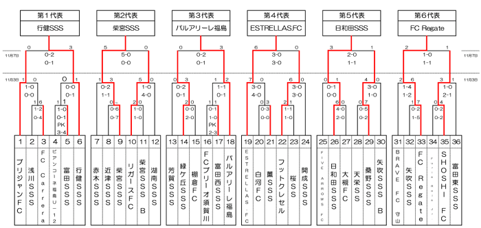 年度heishin杯第43回 福島県u 11サッカー大会 In県南 県大会出場6チーム決定 ジュニアサッカーnews