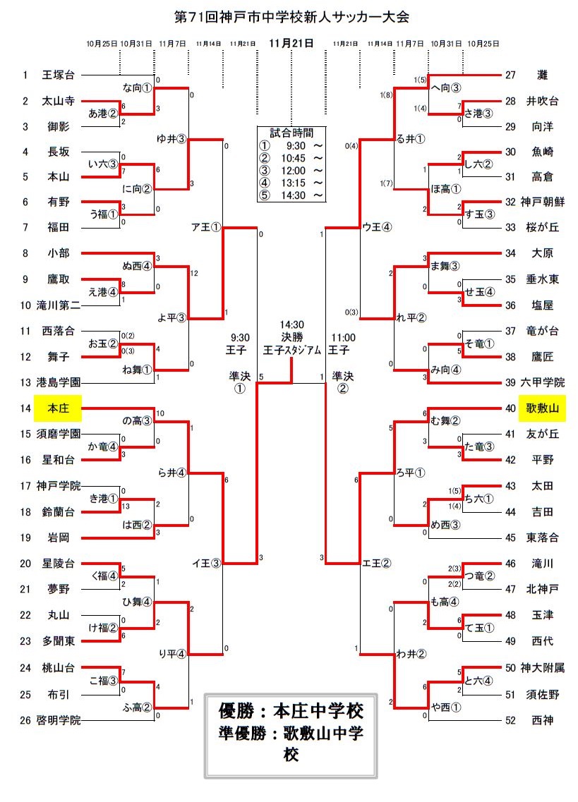 年度 第71回神戸市中学校新人サッカー大会 優勝は本庄中学校 ジュニアサッカーnews 年度 第71回神戸市中学校新人サッカー大会 優勝は本庄中学校 ジュニアサッカーnews