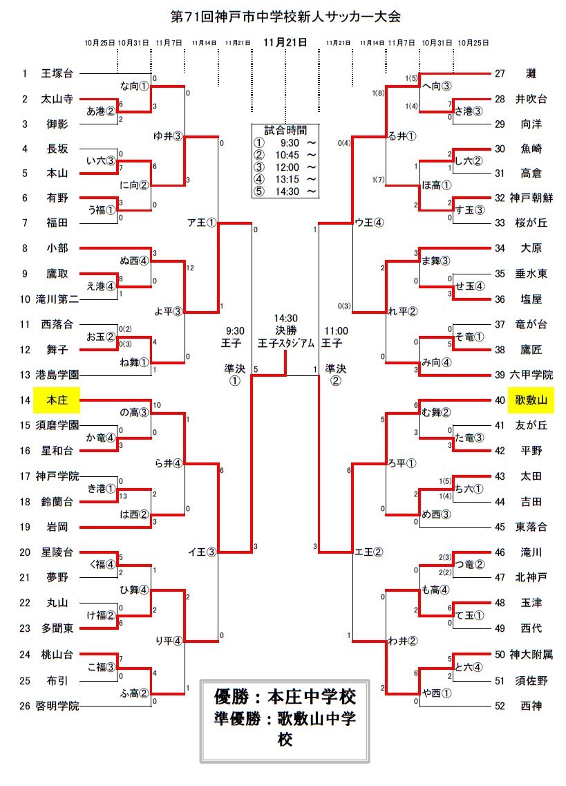 年度 第71回神戸市中学校新人サッカー大会 優勝は本庄中学校 ジュニアサッカーnews