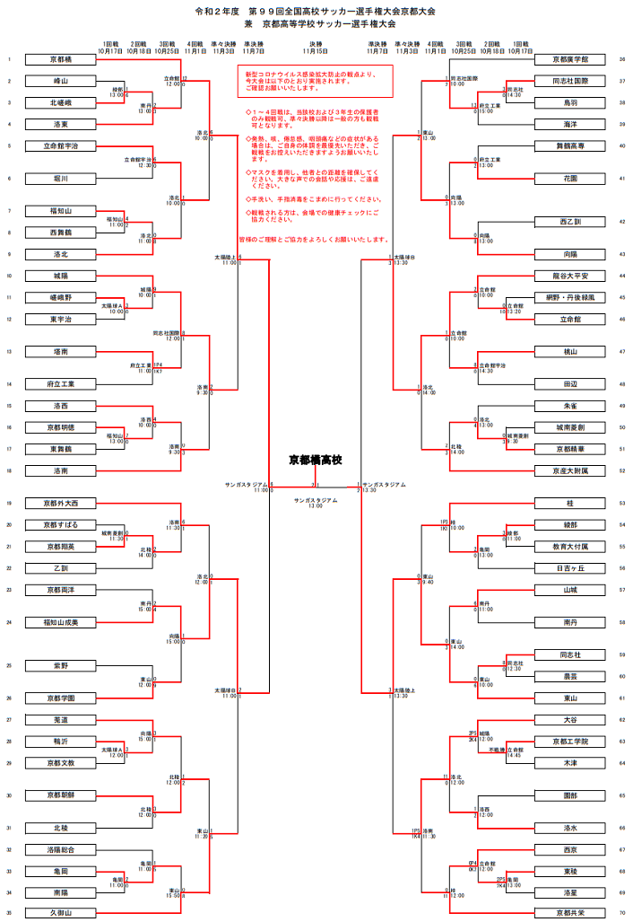 優秀選手掲載 年度 第99回全国高校サッカー選手権大会京都大会 兼 京都高校サッカー選手権大会 京都橘が2年連続9回目の優勝 ジュニア サッカーnews