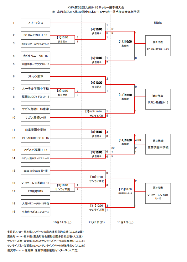 年度高円宮杯jfa第32回全日本u 15サッカー選手権大会九州予選 Kajitsu サガン鳥栖 Vファーレン 日章が全国出場決定 代表決定戦結果掲載 ジュニアサッカーnews