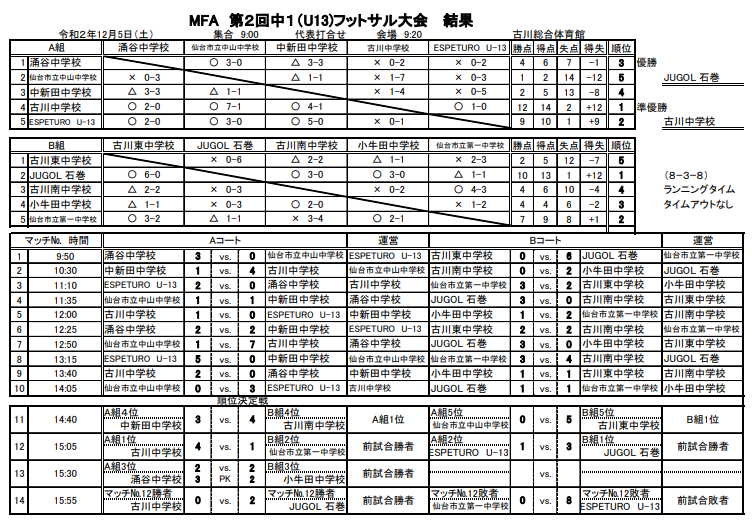 年度 Mfa第2回中1 U13 フットサル大会 宮城県 優勝はjugol石巻 ジュニアサッカーnews 年度 Mfa第2回中1 U13 フットサル大会 宮城県 優勝はjugol石巻 ジュニアサッカーnews