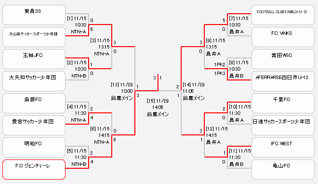年度 Jfa 第44回 全日本u 12サッカー大会 三重県大会 11 29結果掲載 優勝はf Cジェンティーレ ジュニアサッカーnews 年度 Jfa 第44回 全日本u 12サッカー大会 三重県大会 11 29結果掲載 優勝はf Cジェンティーレ ジュニアサッカーnews