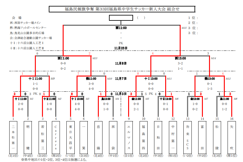 2020年度 福島民報旗争奪 第33回福島県中学生サッカー新人大会 決勝11 23結果更新 優勝はエルマノス ジュニアサッカーnews