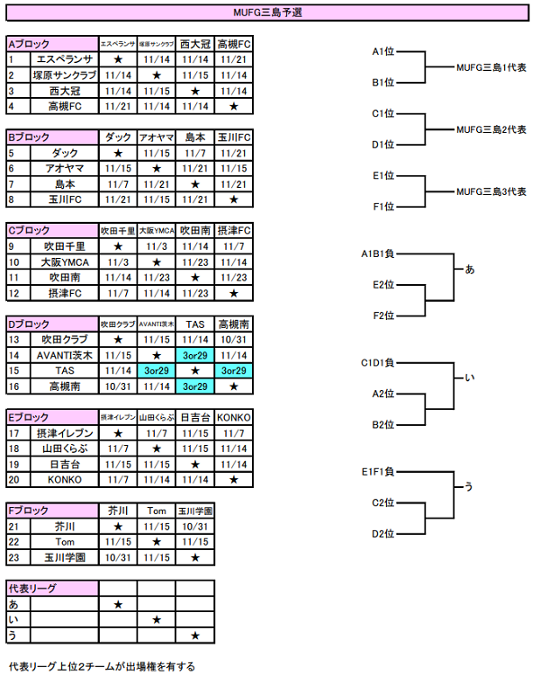 年度 第14回卒業記念サッカー大会 Mufgカップ 三島地区予選 大阪 1 23結果更新 残り２枠は島本 高槻南に決定 ジュニアサッカー News