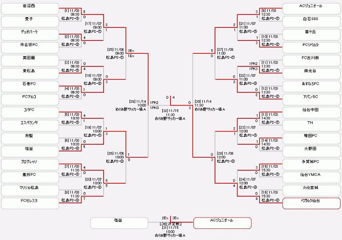 優勝チームコメント掲載 年度 Jfa第44回全日本u 12サッカー選手権大会宮城県大会 優勝はベガルタ ジュニアサッカーnews