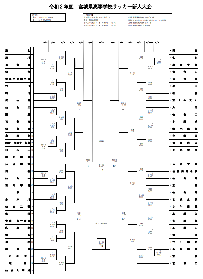 年度 宮城県高校サッカー新人大会 優勝は仙台育英 ジュニアサッカーnews