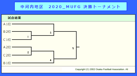 年度 第14回卒業記念サッカー大会 Mufgカップ 中河内地区予選 大阪 1 31結果更新 中央大会出場はエストレーヤ 八尾大正 ジュニア サッカーnews 年度 第14回卒業記念サッカー大会 Mufgカップ 中河内地区予選 大阪 1 31結果更新 中央大会出場はエストレーヤ 八尾大正 ジュニア サッカーnews
