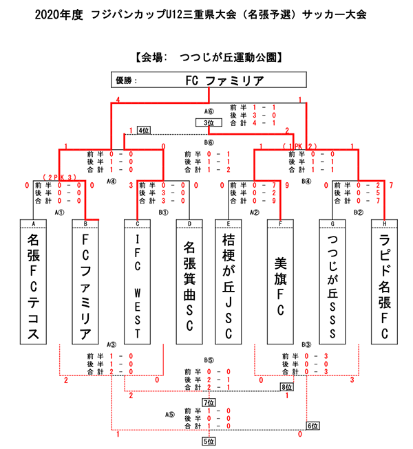 フジパンcupジュニアサッカー大会三重県大会u 12 地区予選まとめ 全地区予選終了 情報提供ありがとうございました ジュニアサッカーnews フジパンcupジュニアサッカー大会三重県大会u 12 地区予選まとめ 全地区予選終了 情報提供ありがとうございました ジュニアサッカーnews