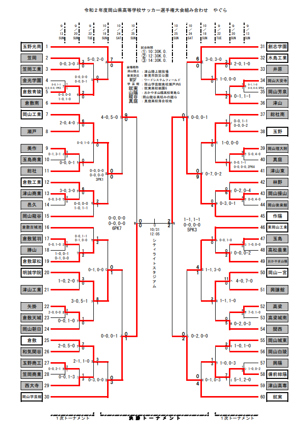年度 第99回全国高校サッカー選手権 岡山県大会 作陽高校が3年ぶり優勝 結果掲載 ジュニアサッカーnews