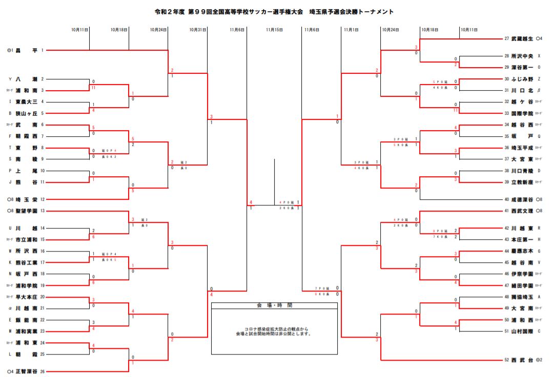 大会優秀選手掲載 年度 第99回 全国高校サッカー選手権 埼玉県予選会 優勝は昌平高校 ジュニアサッカーnews