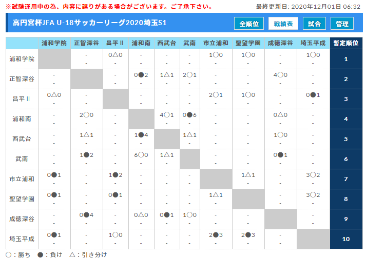 年度 高円宮杯 Jfa U 18 サッカーリーグsリーグ 埼玉県 11 28 29までの結果更新 ジュニアサッカーnews