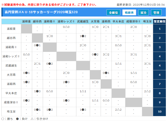 年度 高円宮杯 Jfa U 18 サッカーリーグsリーグ 埼玉県 11 28 29までの結果更新 ジュニアサッカーnews