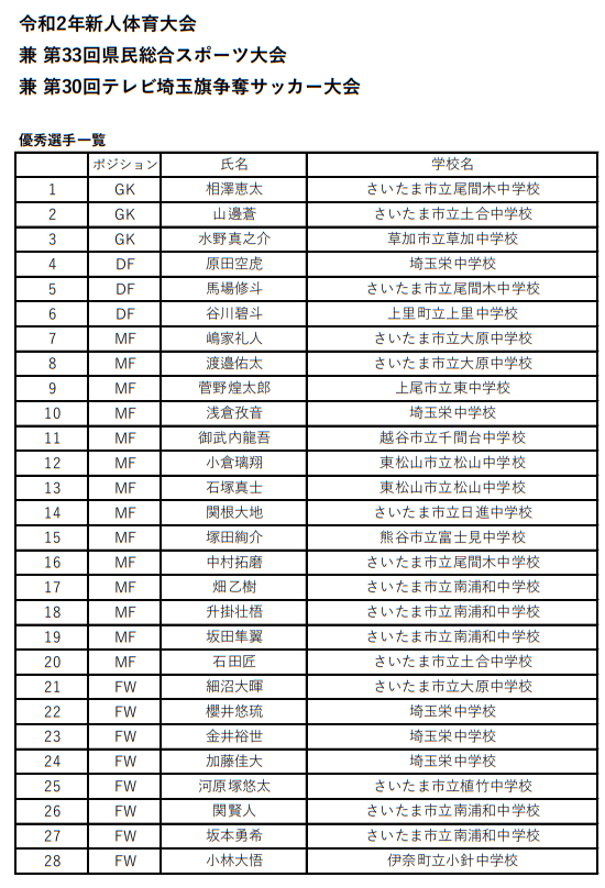 年度 埼玉県中学校新人体育大会サッカーの部 県大会 優勝は埼玉栄中学校 優秀選手掲載 ジュニアサッカーnews 年度 埼玉県中学校新人体育大会サッカーの部 県大会 優勝は埼玉栄中学校 優秀選手掲載 ジュニアサッカーnews
