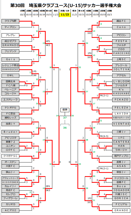年度 第30回埼玉県クラブユースu 15サッカー選手権大会 優勝はクマガヤsc ジュニアサッカーnews 年度 第30回埼玉県クラブユースu 15サッカー選手権大会 優勝はクマガヤsc ジュニアサッカーnews